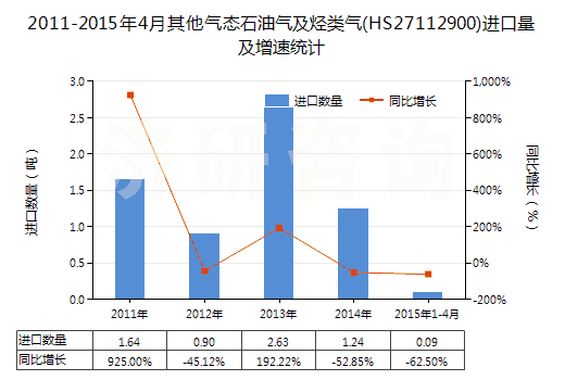 2011-2015年4月其他氣態(tài)石油氣及烴類氣(HS27112900)進(jìn)口量及增速統(tǒng)計(jì)